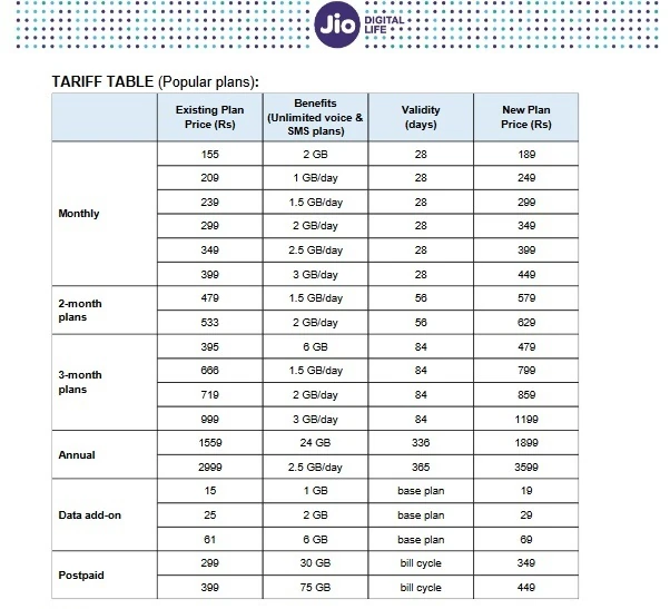 Jio Airtel price hike no about new Tariff plans