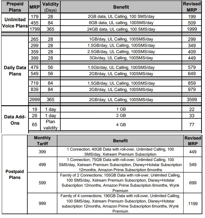 Jio Airtel price hike no about new Tariff plans